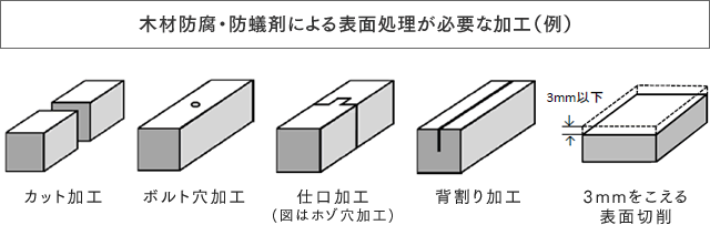 保存処理木材の加工に関する注意事項