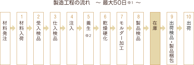 製造工程の流れ